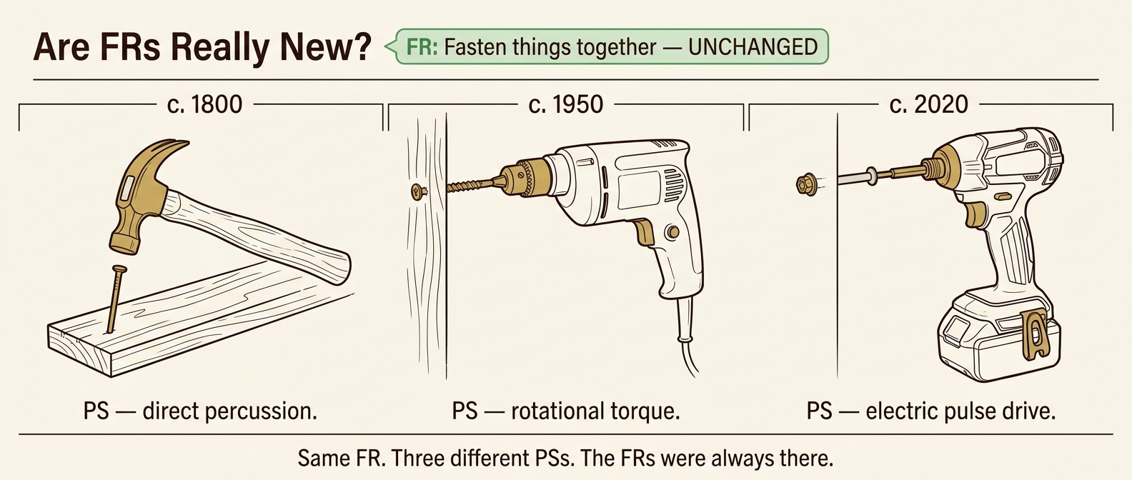 Three fastening implements across time: hammer + nail (1800), power drill + screw (1950), cordless impact driver (2020) — all satisfying the same FR 'fasten things together'